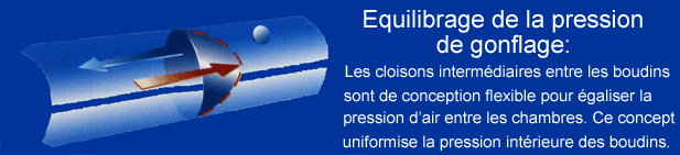 Annexe Bateau pneumatique equilibrage des cloisons